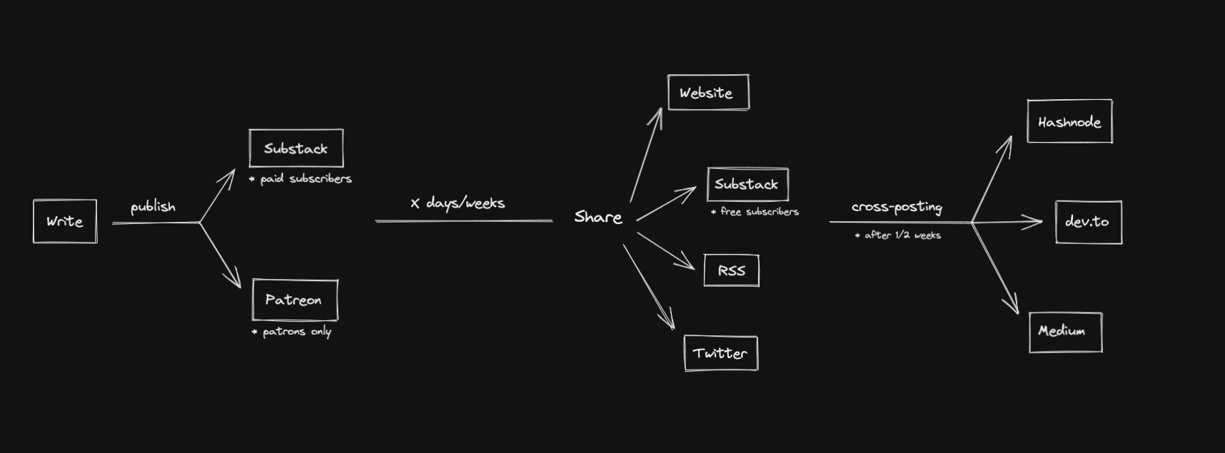 My new content creation process and distribution